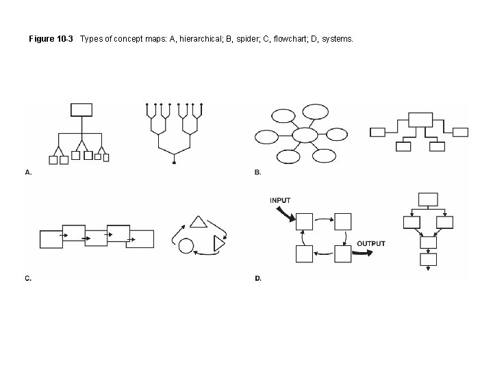 Figure 10 -3 Types of concept maps: A, hierarchical; B, spider; C, flowchart; D,