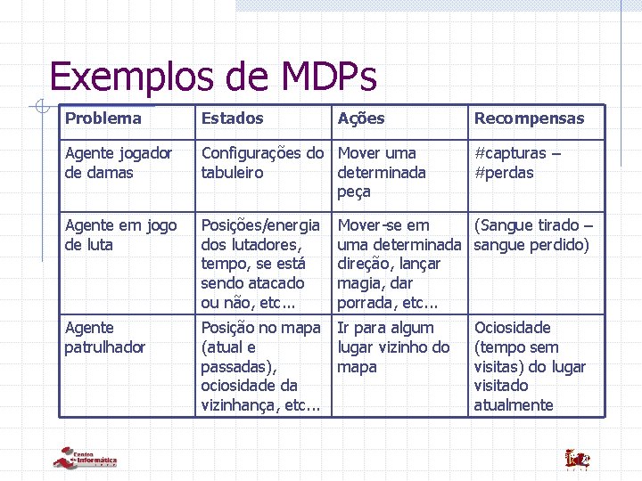 Exemplos de MDPs Problema Estados Ações Recompensas Agente jogador de damas Configurações do Mover
