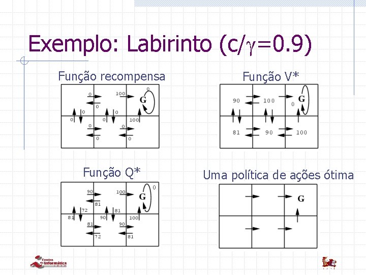 Exemplo: Labirinto (c/ =0. 9) Função recompensa Função Q* Função V* Uma política de