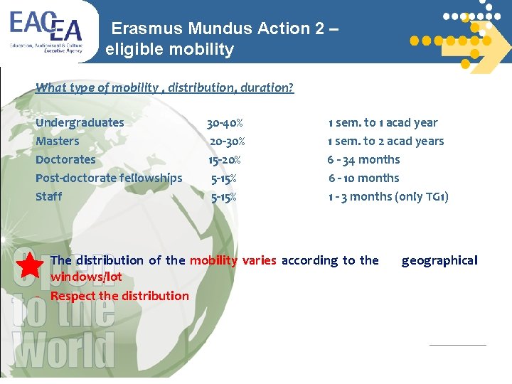 Erasmus Mundus Action 2 – eligible mobility What type of mobility , distribution, duration?