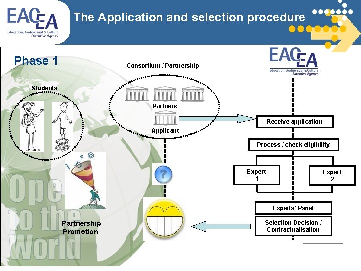 The Application and selection procedure Phase 1 Consortium / Partnership Students Partners Receive application