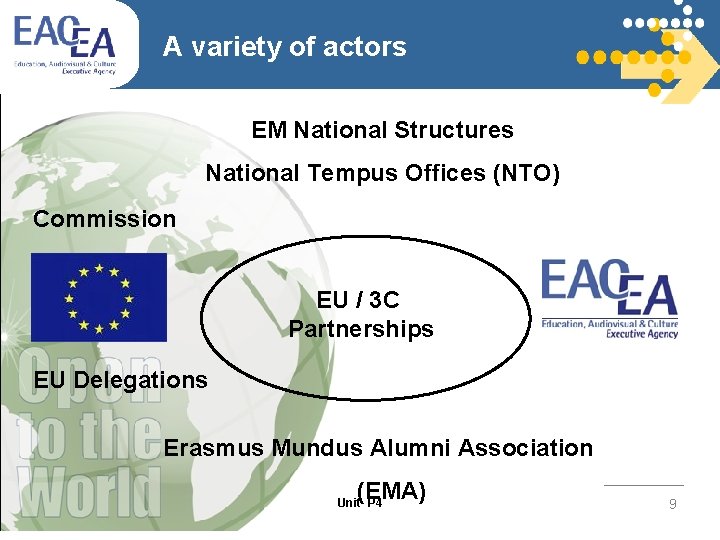 A variety of actors EM National Structures National Tempus Offices (NTO) Commission EU /