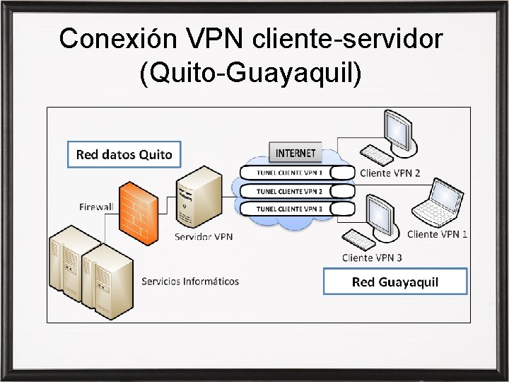 Conexión VPN cliente-servidor (Quito-Guayaquil) 