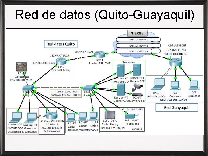 Red de datos (Quito-Guayaquil) 