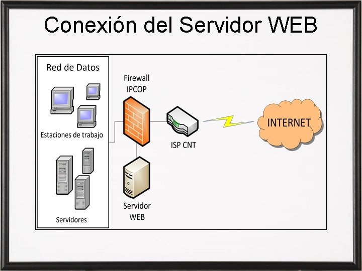 Conexión del Servidor WEB 