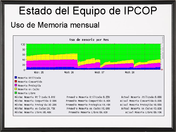 Estado del Equipo de IPCOP Uso de Memoria mensual 