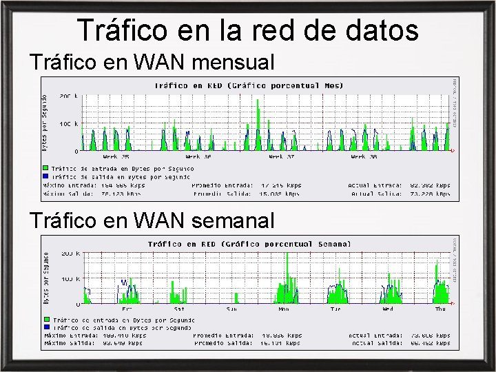 Tráfico en la red de datos Tráfico en WAN mensual Tráfico en WAN semanal