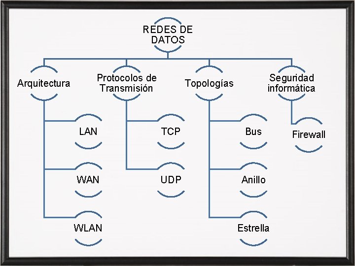 REDES DE DATOS Arquitectura Protocolos de Transmisión Seguridad informática Topologías LAN TCP Bus WAN