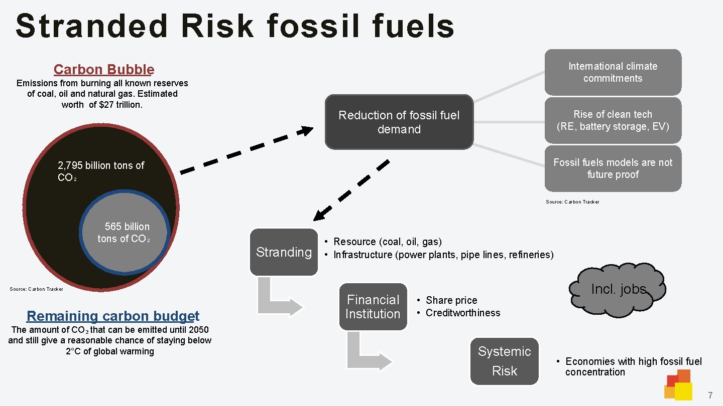 Graph of Stranded assets and future investments in fossil fuel projects.