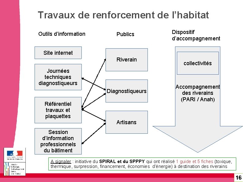 Travaux de renforcement de l’habitat Outils d’information Publics Dispositif d’accompagnement Site internet Riverain Journées