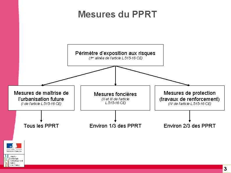  Mesures du PPRT Périmètre d’exposition aux risques (1 er alinéa de l’article L.