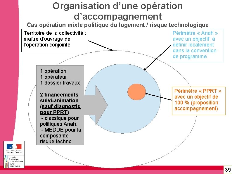 Organisation d’une opération d’accompagnement Cas opération mixte politique du logement / risque technologique Territoire