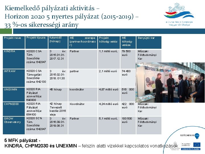 Kiemelkedő pályázati aktivitás – Horizon 2020 5 nyertes pályázat (2015 -2019) – 33 %-os