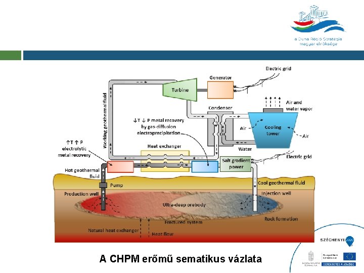 A CHPM erőmű sematikus vázlata 