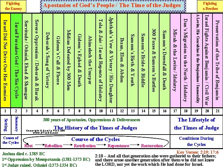 Fighting the Enemy Fighting a Brother Apostasies of God’s People / The Time of