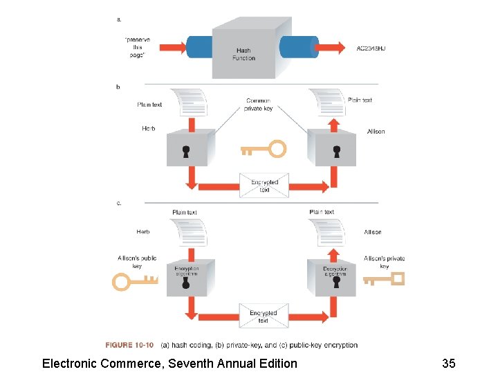 Electronic Commerce, Seventh Annual Edition 35 