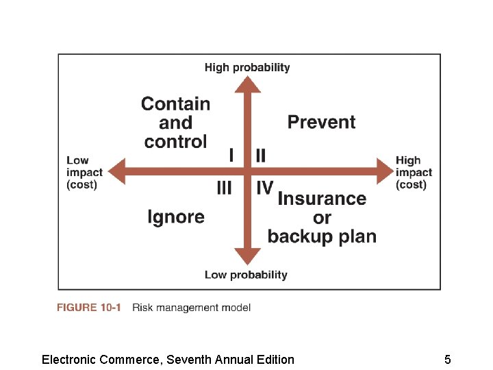 Electronic Commerce, Seventh Annual Edition 5 