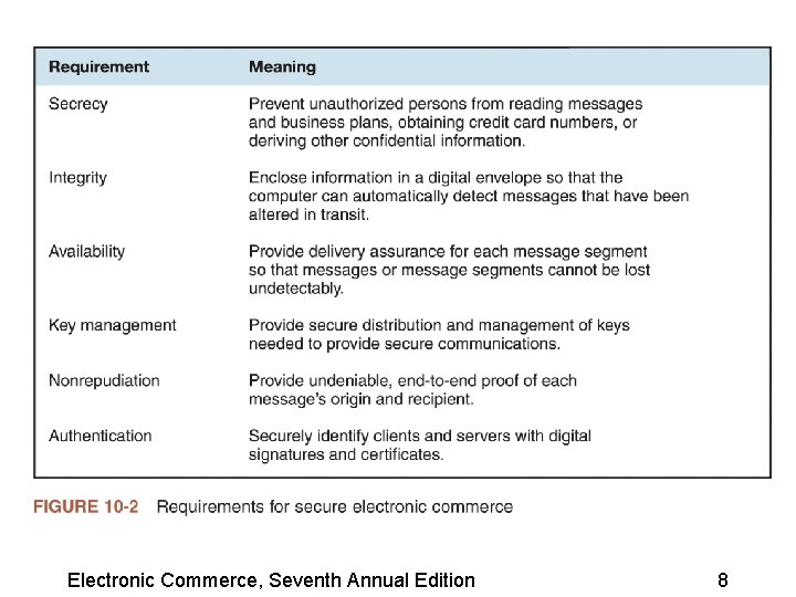 Electronic Commerce, Seventh Annual Edition 8 