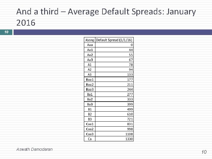 And a third – Average Default Spreads: January 2016 10 Aswath Damodaran 10 
