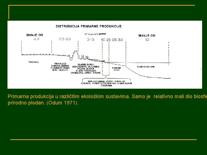 Primarna produkcija u različitim ekološkim sustavima. Samo je relativno mali dio biosfe prirodno plodan.