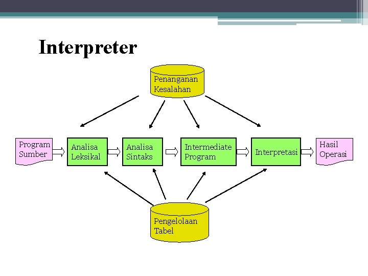 Interpreter Penanganan Kesalahan Program Sumber Analisa Leksikal Analisa Sintaks Intermediate Program Pengelolaan Tabel Interpretasi