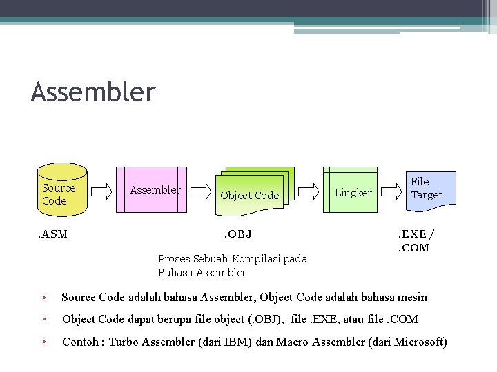 Assembler Source Code. ASM Assembler Object Code. OBJ Proses Sebuah Kompilasi pada Bahasa Assembler