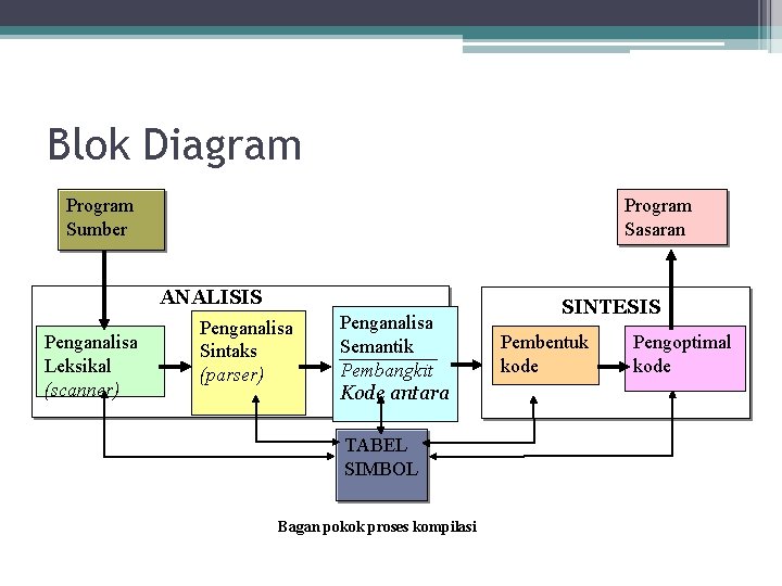 Blok Diagram Program Sumber Program Sasaran ANALISIS Penganalisa Leksikal (scanner) Penganalisa Sintaks (parser) Penganalisa