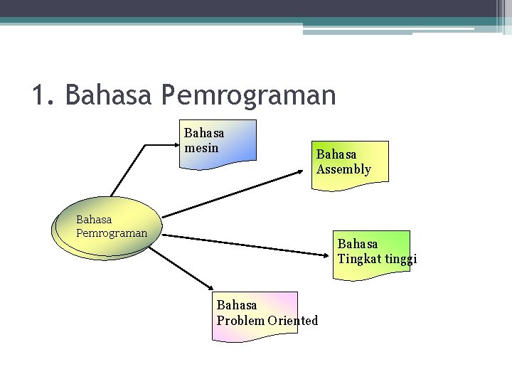 1. Bahasa Pemrograman Bahasa mesin Bahasa Assembly Bahasa Pemrograman Bahasa Tingkat tinggi Bahasa Problem