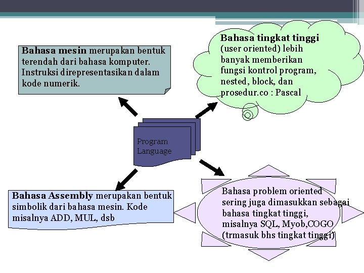 Bahasa mesin merupakan bentuk terendah dari bahasa komputer. Instruksi direpresentasikan dalam kode numerik. Bahasa