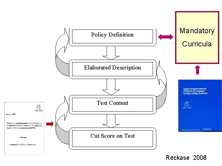  Policy Definition Mandatory Curricula Elaborated Description Test Content Cut Score on Test Reckase