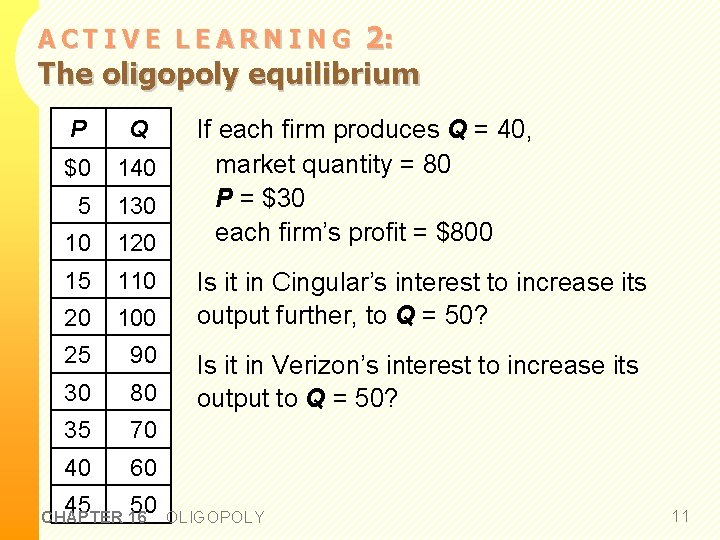 2: The oligopoly equilibrium ACTIVE LEARNING P Q $0 140 5 130 10 120 2: The oligopoly equilibrium ACTIVE LEARNING P Q $0 140 5 130 10 120