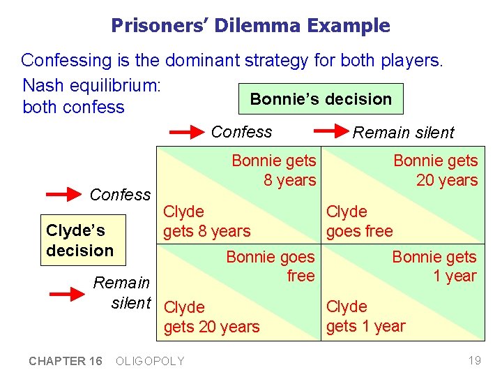 Prisoners’ Dilemma Example Confessing is the dominant strategy for both players. Nash equilibrium: Bonnie’s Prisoners’ Dilemma Example Confessing is the dominant strategy for both players. Nash equilibrium: Bonnie’s