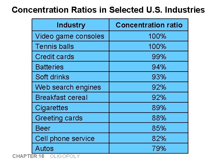 Concentration Ratios in Selected U. S. Industries Industry Video game consoles Tennis balls Credit Concentration Ratios in Selected U. S. Industries Industry Video game consoles Tennis balls Credit