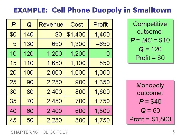EXAMPLE: Cell Phone Duopoly in Smalltown P Q $0 140 5 130 650 1, EXAMPLE: Cell Phone Duopoly in Smalltown P Q $0 140 5 130 650 1,
