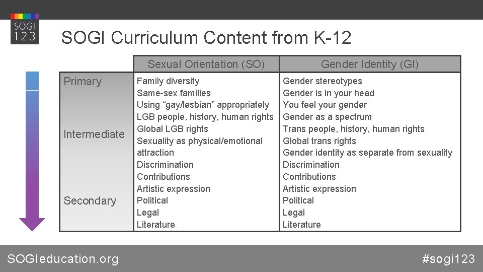 SOGI Curriculum Content from K-12 Primary Intermediate Secondary SOGIeducation. org Sexual Orientation (SO) Gender