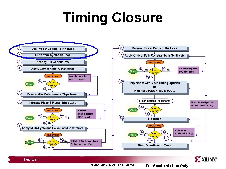 Timing Closure Synthesis 4 © 2005 Xilinx, Inc. All Rights Reserved For Academic Use