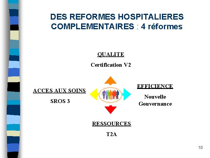 DES REFORMES HOSPITALIERES COMPLEMENTAIRES : 4 réformes QUALITE Certification V 2 EFFICIENCE ACCES AUX