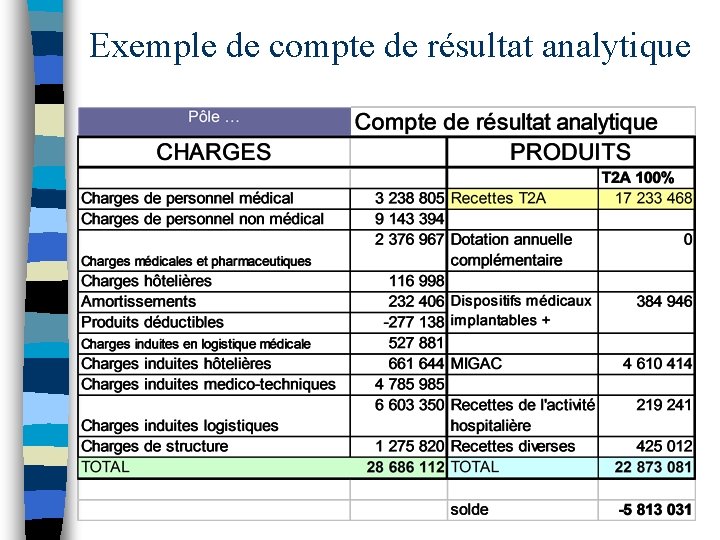 Exemple de compte de résultat analytique 