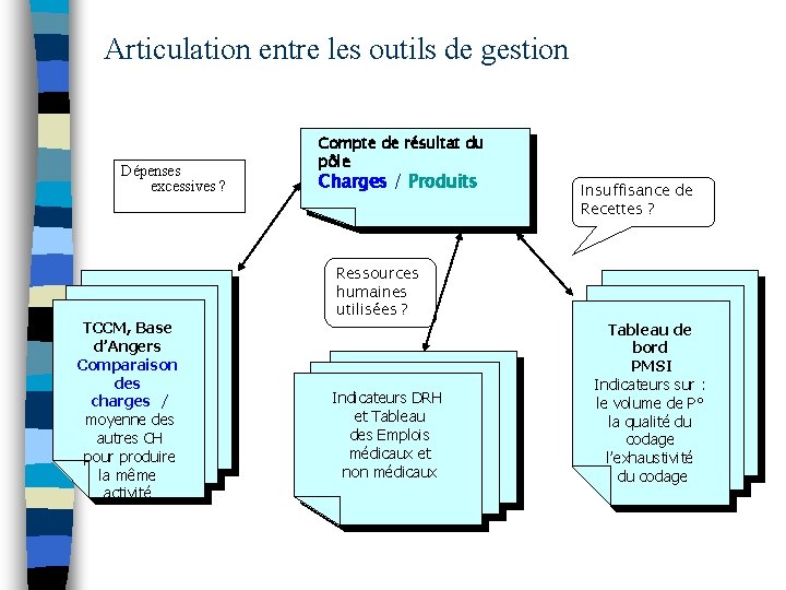 Articulation entre les outils de gestion Dépenses excessives ? TCCM, Base d’Angers Comparaison des