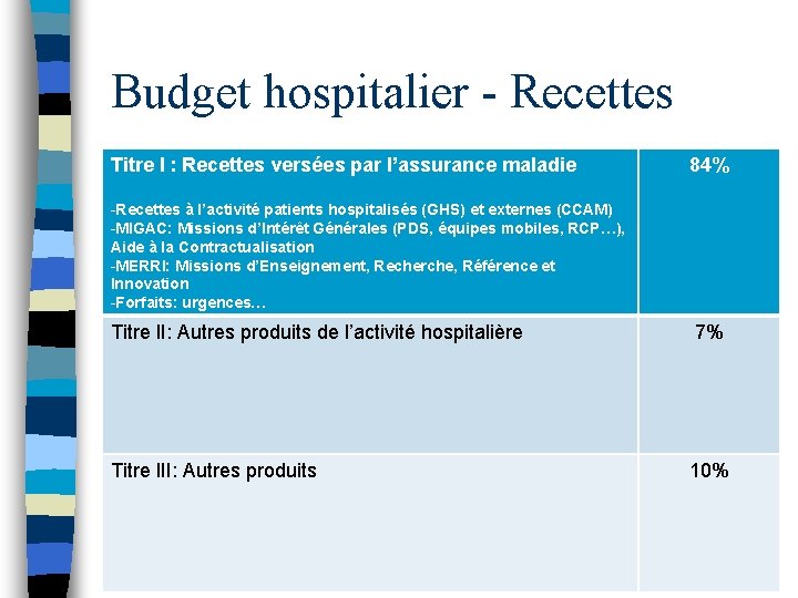 Budget hospitalier - Recettes Titre I : Recettes versées par l’assurance maladie 84% -Recettes