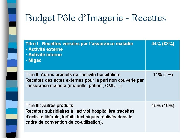 Budget Pôle d’Imagerie - Recettes Titre I : Recettes versées par l’assurance maladie •