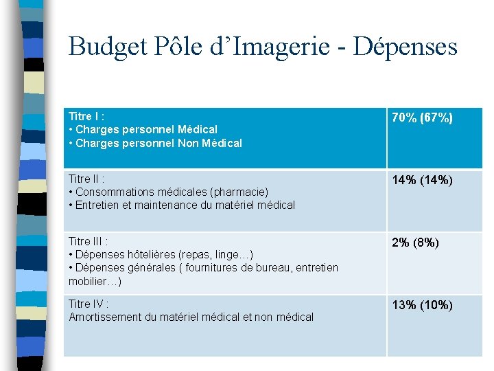 Budget Pôle d’Imagerie - Dépenses Titre I : • Charges personnel Médical • Charges