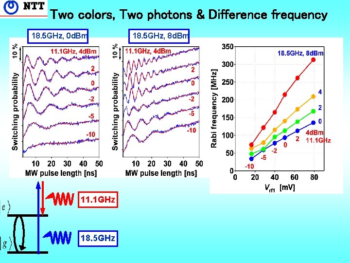 Two colors, Two photons & Difference frequency 18. 5 GHz, 0 d. Bm 11.