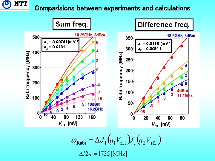 Comparisions between experiments and calculations Sum freq. a 1 = 0. 00741[m. V-1] a