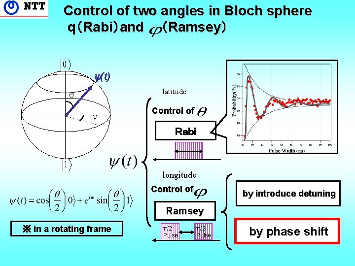 Control of two angles in Bloch sphere q（Rabi）and　 （Ramsey） (t) latitude Control of Ｒａｂｉ