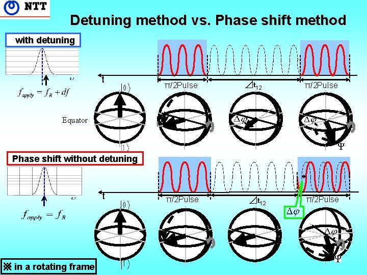 Detuning method vs. Phase shift method 　with detuning t π/2 Pulse ⊿ｔ 12 π/2