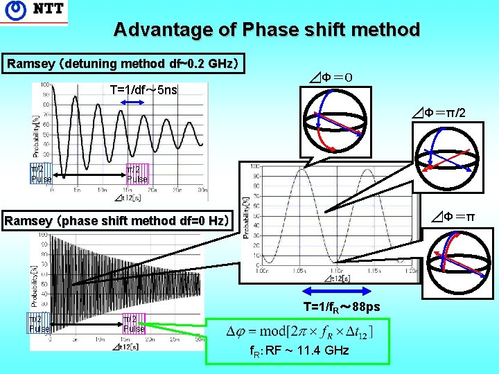 Advantage of Phase shift method Ramsey （detuning method dｆ~0. 2 GHz） T=1/df～ 5 ns
