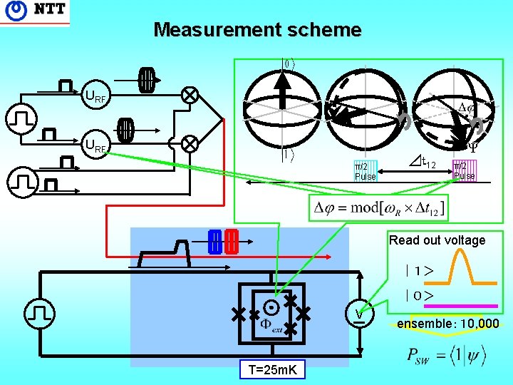 Measurement scheme URF π/2 Pulse ⊿ｔ 12 Ψ π/2 Pulse Read out voltage ｜１＞