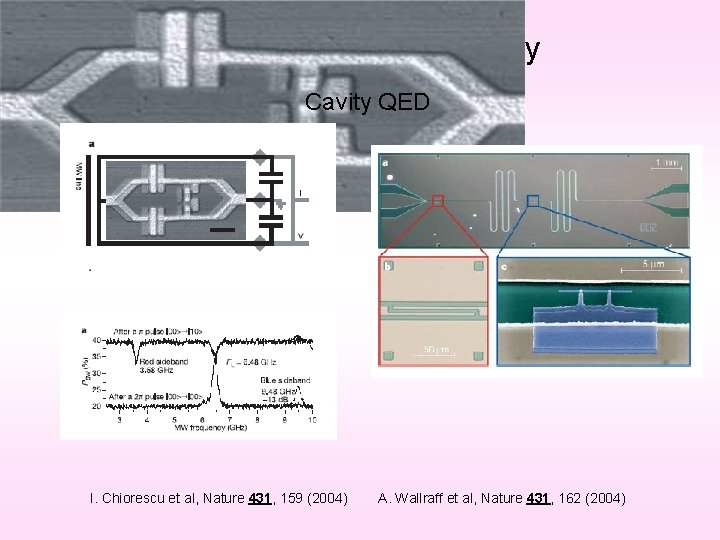 Artificial Atom in a Cavity QED I. Chiorescu et al, Nature 431, 159 (2004)