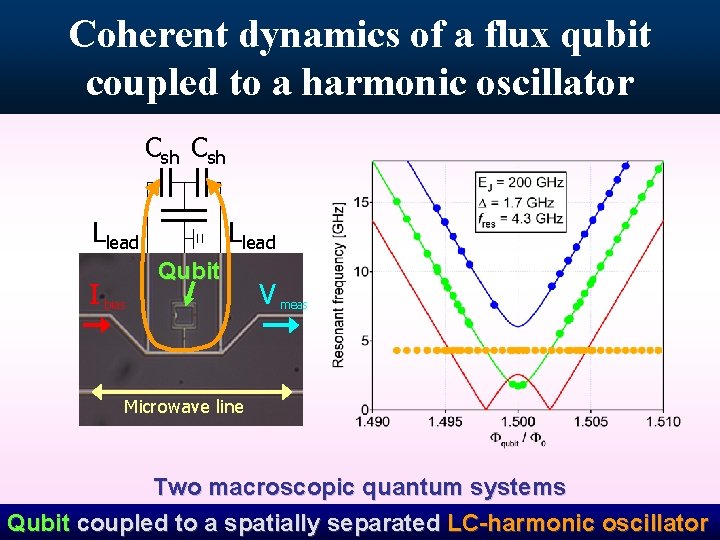 Coherent dynamics of a flux qubit coupled to a harmonic oscillator Csh Llead I